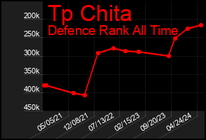 Total Graph of Tp Chita