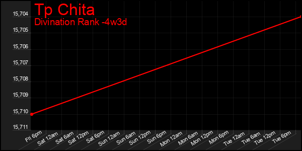 Last 31 Days Graph of Tp Chita