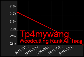 Total Graph of Tp4mywang