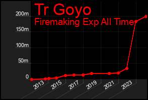 Total Graph of Tr Goyo