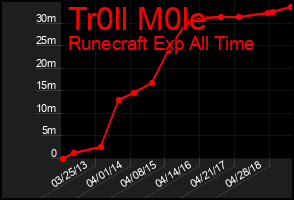 Total Graph of Tr0ll M0le