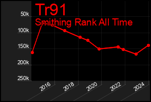 Total Graph of Tr91