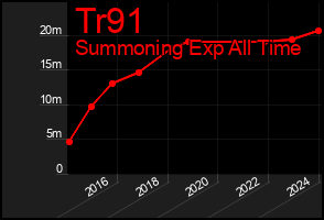 Total Graph of Tr91