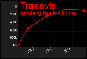 Total Graph of Traaavis