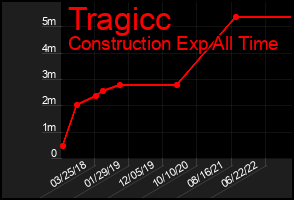 Total Graph of Tragicc