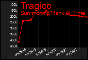 Total Graph of Tragicc