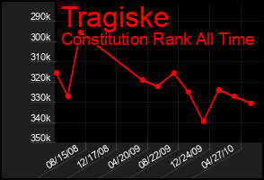 Total Graph of Tragiske