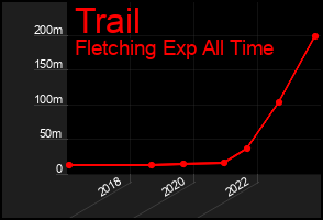 Total Graph of Trail