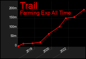 Total Graph of Trail
