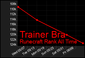 Total Graph of Trainer Bra