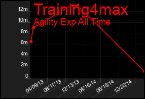 Total Graph of Training4max