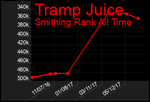Total Graph of Tramp Juice
