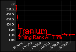 Total Graph of Tranium