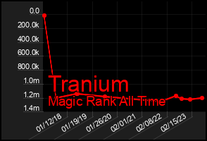 Total Graph of Tranium