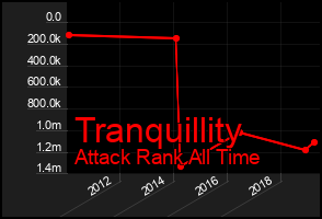 Total Graph of Tranquillity