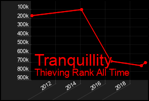 Total Graph of Tranquillity