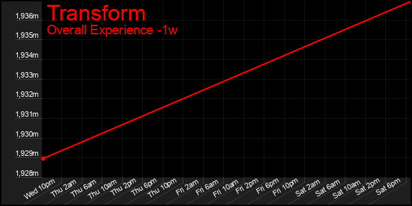 1 Week Graph of Transform