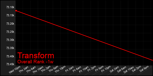 1 Week Graph of Transform