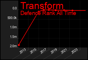 Total Graph of Transform