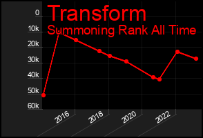 Total Graph of Transform