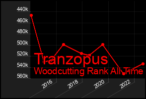 Total Graph of Tranzopus