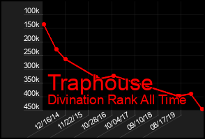 Total Graph of Traphouse