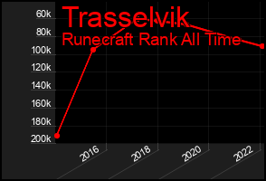 Total Graph of Trasselvik