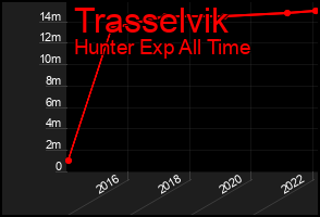 Total Graph of Trasselvik