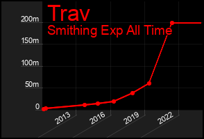 Total Graph of Trav