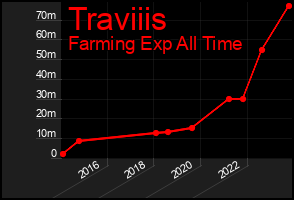 Total Graph of Traviiis