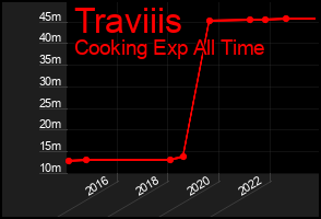 Total Graph of Traviiis