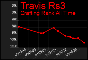 Total Graph of Travis Rs3