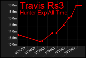 Total Graph of Travis Rs3