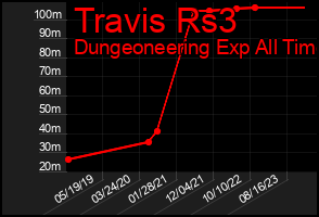 Total Graph of Travis Rs3