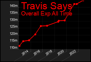 Total Graph of Travis Says