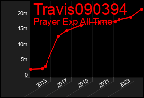 Total Graph of Travis090394