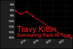 Total Graph of Travy Kittin