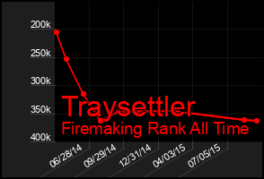 Total Graph of Traysettler