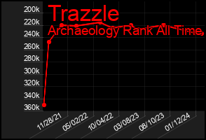 Total Graph of Trazzle