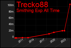 Total Graph of Trecko88