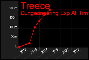 Total Graph of Treece