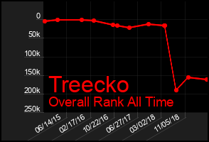 Total Graph of Treecko