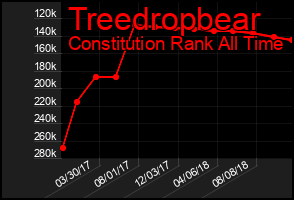 Total Graph of Treedropbear