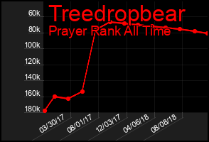 Total Graph of Treedropbear