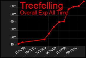 Total Graph of Treefelling