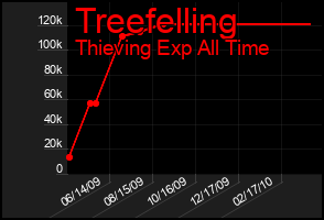 Total Graph of Treefelling