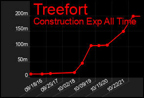 Total Graph of Treefort