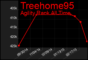 Total Graph of Treehome95
