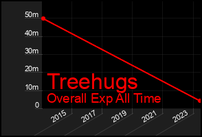 Total Graph of Treehugs