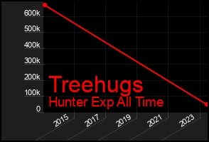 Total Graph of Treehugs